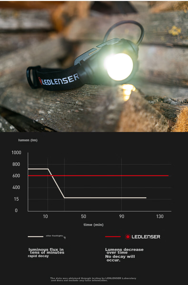 LED LENSER H7R Core Long-Lasting High-Brightness Headlamp, Head-Mounted Night Fishing Light, Illumination Lamp, Rechargeable, Beach Combing, Fishing, Stepless Dimming 10