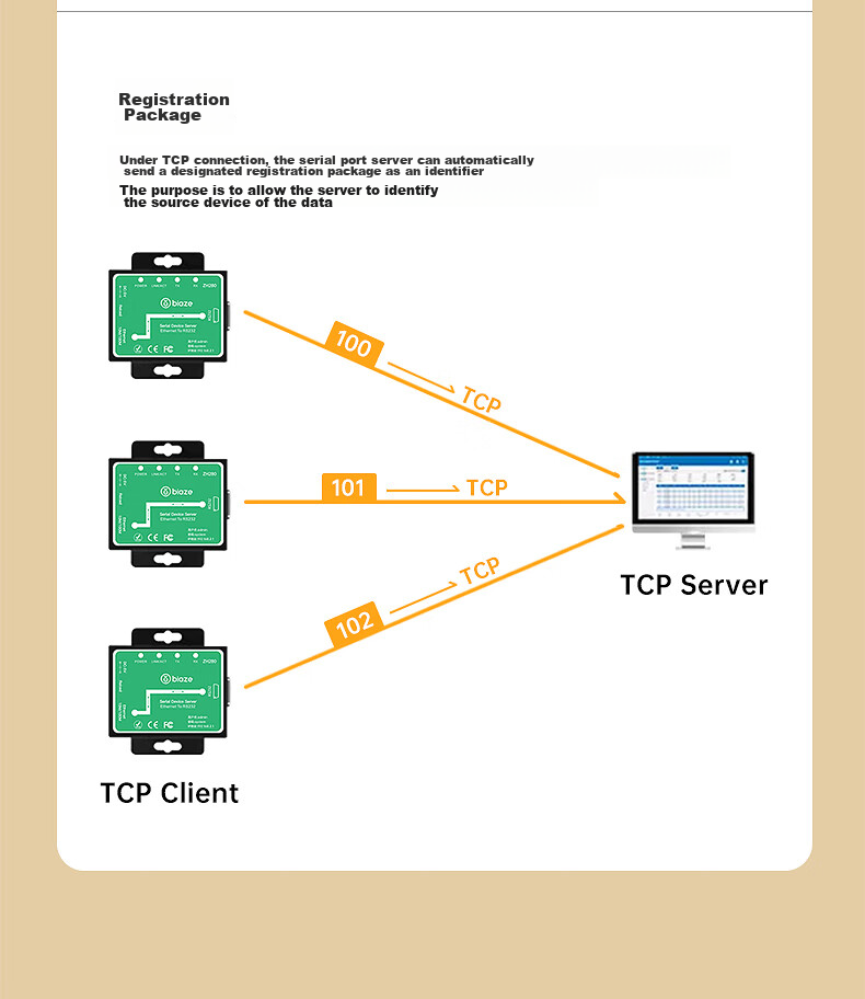BIAZE Serial Server, RS232 to Ethernet Converter, IoT Network Module, Single RJ45 Port Gateway, TCP/IP Networking Device with Management 12