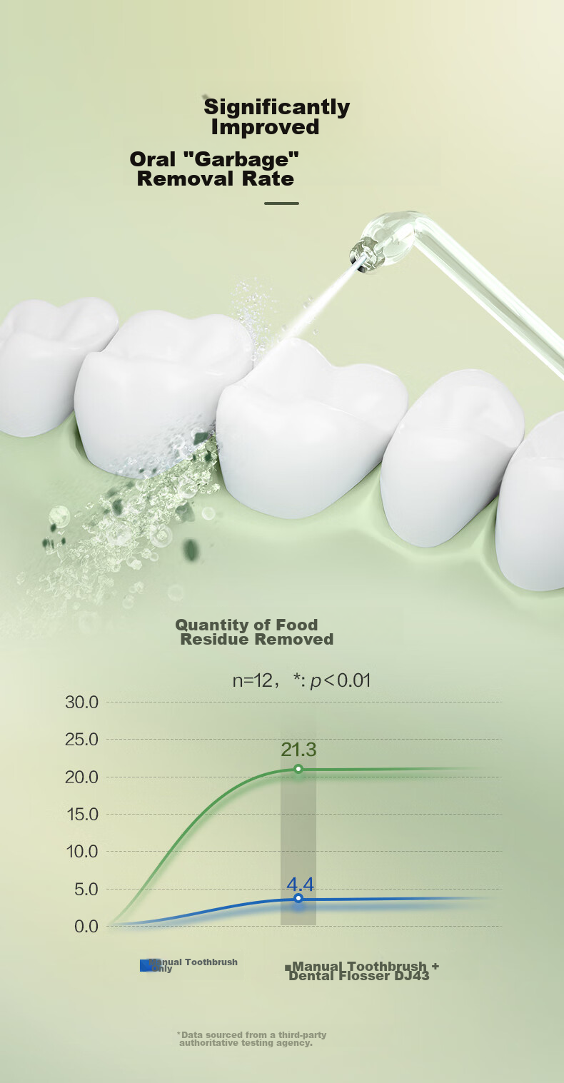 Panasonic Dental Irrigator for Adults And Children, Water Flosser, Ultrasonic Tooth Cleaner, Portable Teeth Washer, Water Flosser, Birthday And Holiday Gift for Men And Women, Travel DJ43 Gree 8
