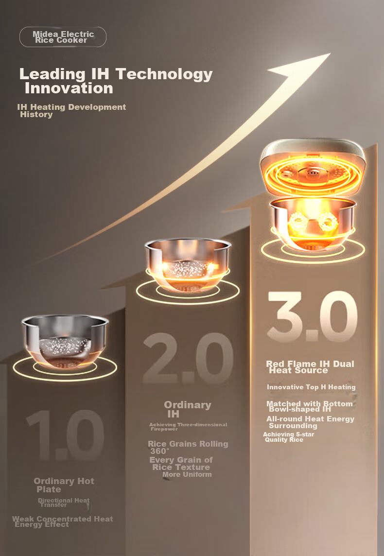 Midea Pure Titanium, Zero Coating, Low Sugar, 3L Rice Cooker, Home Use, Small Size for 2-3 People, Chiyama IH Dual Heating Source, Heats up Xiaomi Porridge, Titanium Pot CFB3066T 2
