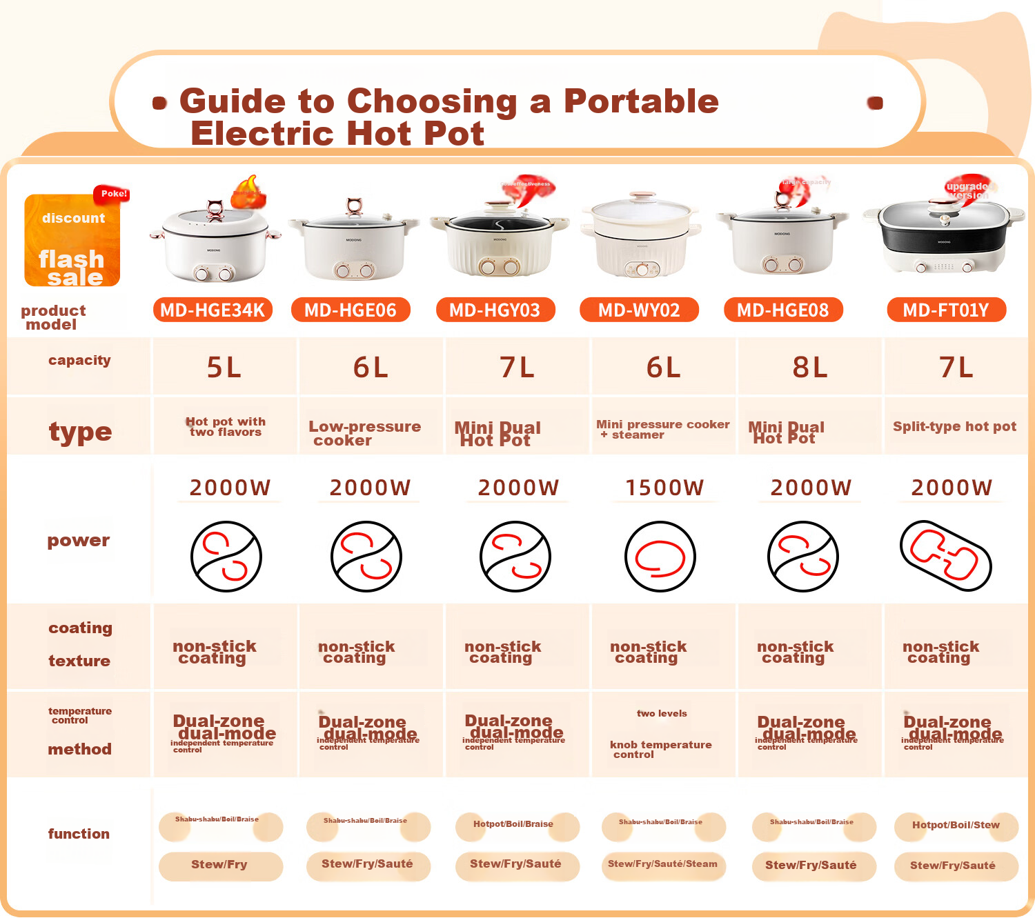 Modong [Douyin Popular Trend] Dual-Sided Electric Hot Pot Heating Pot for Home Multi-Purpose Cooking, 6L Non-Stick Pot with Independent Temperature Control for Each Side MD-HGE06 1