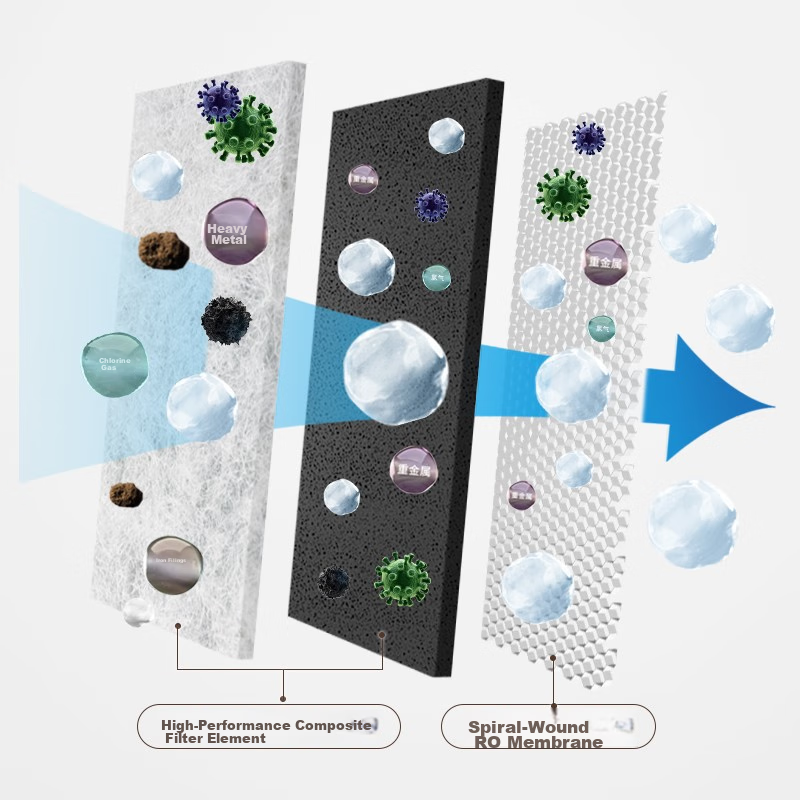 Yikaide Water Purifier, Under-Sink Reverse Osmosis Water Filtration System, CP Composite Filter Cartridge (3031 3031-3 3033-3 3032)