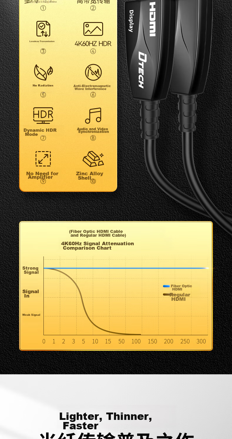 DTECH Fiber Optic HDMI Cable Version 2.0 4K60Hz Construction Renovation Cable for Computer, Office, Set-Top Box to Connect TV, Monitor, Projector Home Use 3D HD Cable 20 Meters DT-HF2020 3