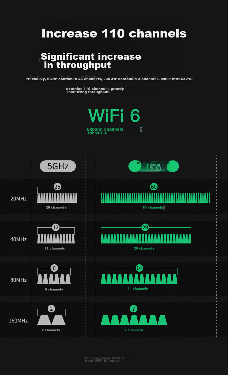EDUP AX210 Network Card Laptop, WIFI6 Module Gigabit Triple-Band 5374M, Built-In Wireless Network Card for Laptops, M2 Interface WIFI Signal Wireless Receiver + Bluetooth 5.3 6