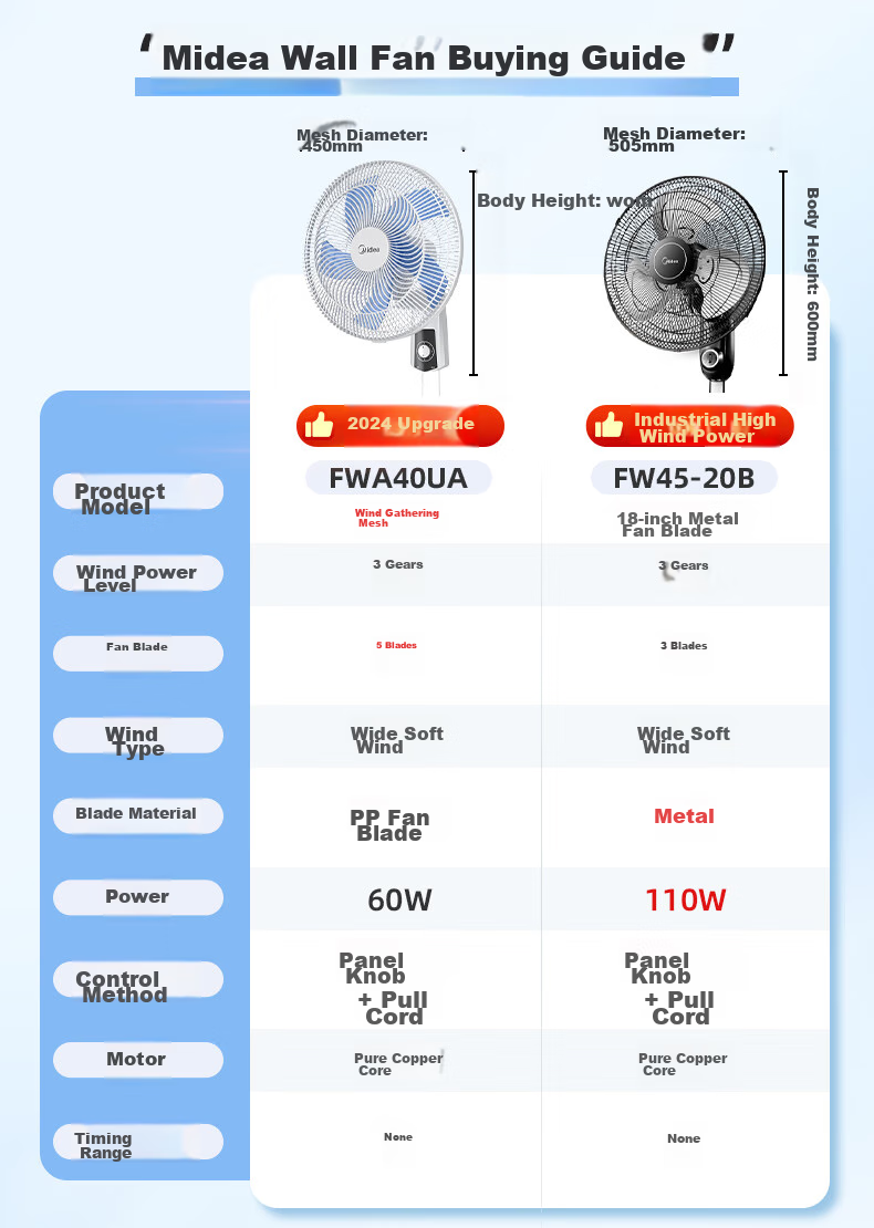 Midea Wall-Mounted Industrial Metal Fan, Commercial Wide-Angle Oscillating High-Volume Wall-Mounted AC Fixed-Frequency Fan, 20-Inch Large Head Wall-Mounted Electric Fan, FW45-20B 1
