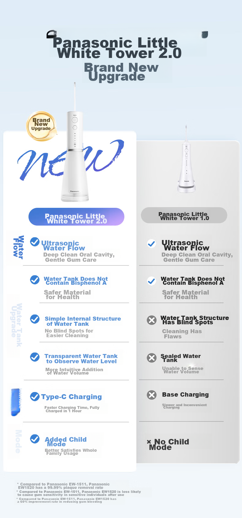 Panasonic Oral Irrigator Xiaobaita 2.0, Practical Ultrasonic Cleaning Device for Adults And Children, Water Flosser, Tartar Remover, Birthday And Holiday Gift for Men And Women, EW1520 1