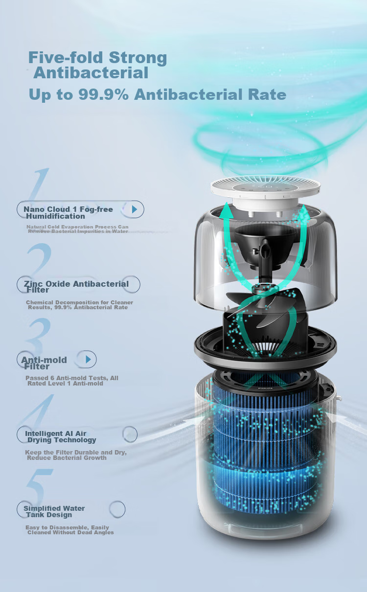 PHILIPS Humidifier Filter Cartridge, Official Genuine Product FY1176/00, Compatible with PHILIPS Humidifier HU5969 2