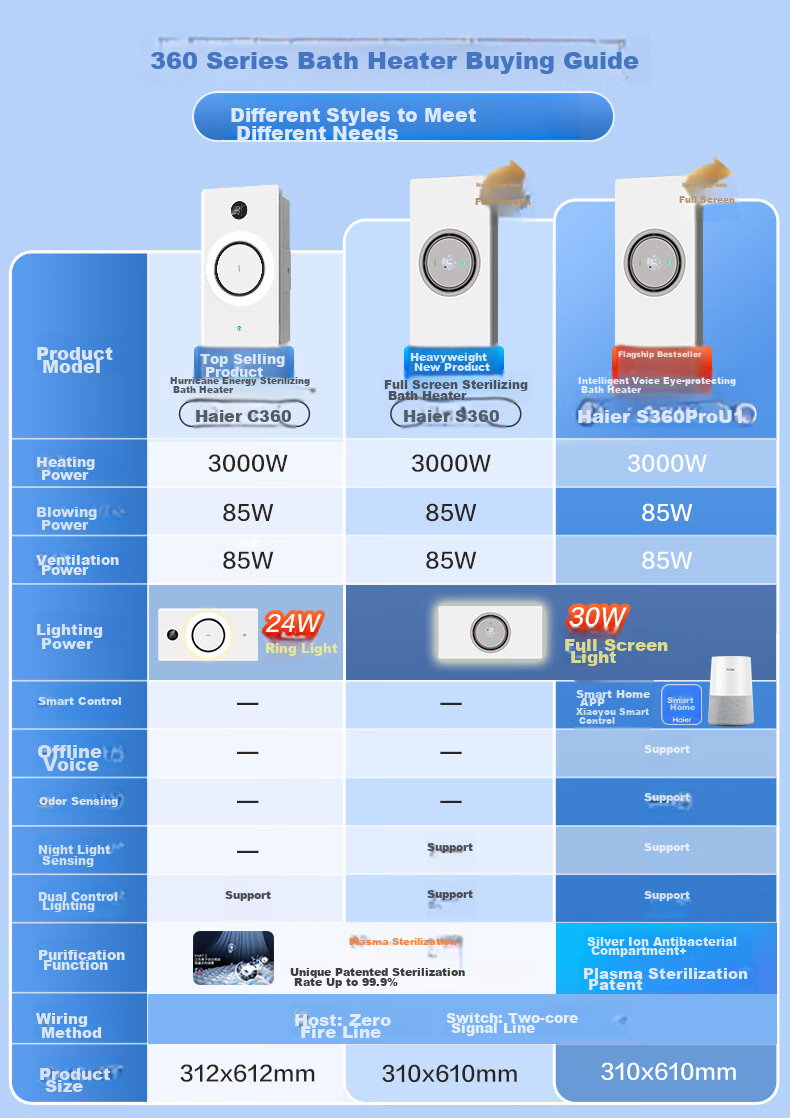 Haier Intelligent Warm Air Bathroom Heater, Circular Series, Integrated Lighting And Exhaust Fan, Heater E360U1 for Bathroom 1