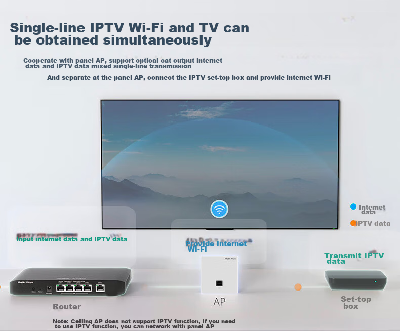 Ruijie Home Whole-House WiFi 6 Router, Gigabit Dual-Band 3000M, Enterprise Wireless AP Panel, AC+AP1 Drag6 Set RG-EG110G V2+RG-EAP162(E)*6 3