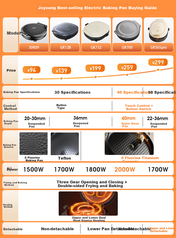 Joyoung 2000W High-Power Zero Fluorine Titanium Ceramic Electric Griddle, Home Grill And Roaster, Multifunctional Smart Sandwich Maker Breakfast Machine, Top Grill Bottom Roast Double-Sided Heating Large Baking Tray GK700 1