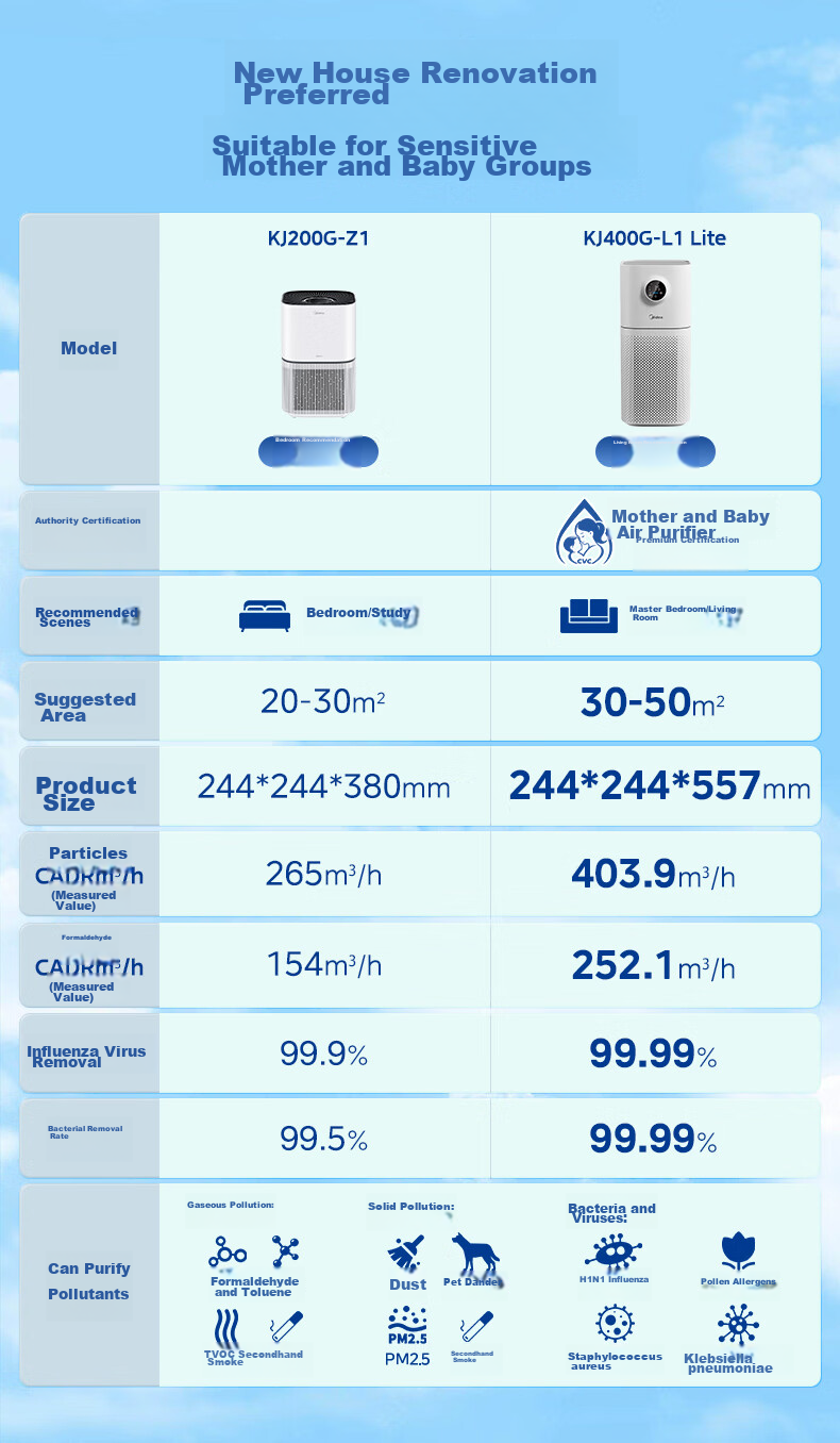 Midea [Mother And Baby Grade] Air Purifier for Home Use, Removes Formaldehyde, Smoke Odors, Allergens, Pollen, Air Purification Machine Forest Home L1 Lite 1