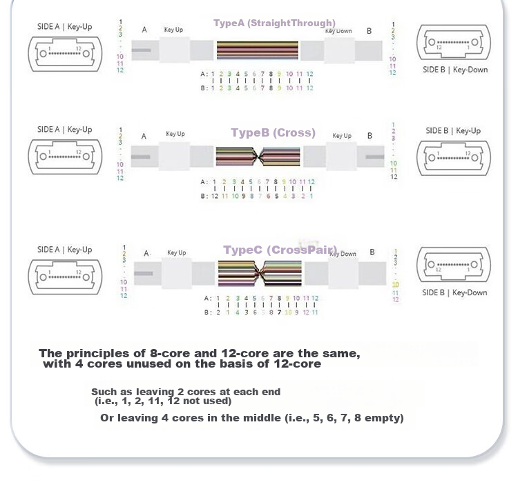 Nokoxin 5-Meter Engineering Telecom-Grade MPO-MPO Female Connector, Multi-Mode 8-Core OM3 Bundled Data Center Server Optical Module, MTP Fiber Optic Cable, 40G/100G 13