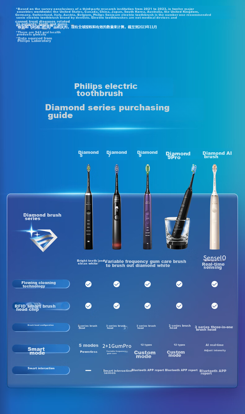 PHILIPS DiamondClean 9 Series Professional Master Electric Toothbrush with Patented Dual-Core Motor, High-End Cleaning, Gum Care, Whitening, Birthday Gift for Men/Women Black 6