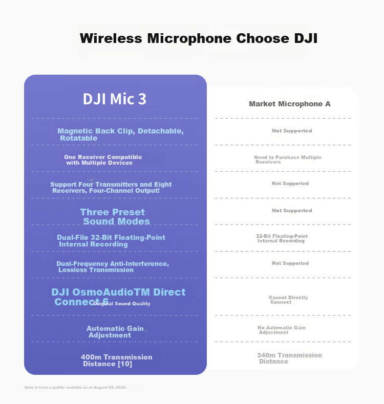 DJI Mic 3 Advanced Mini Wireless Microphone, Interview Live Clip-On Microphone with Two Mics (Including Charging Case), Compatible with Apple 15-17 Series + Android + Camera 2