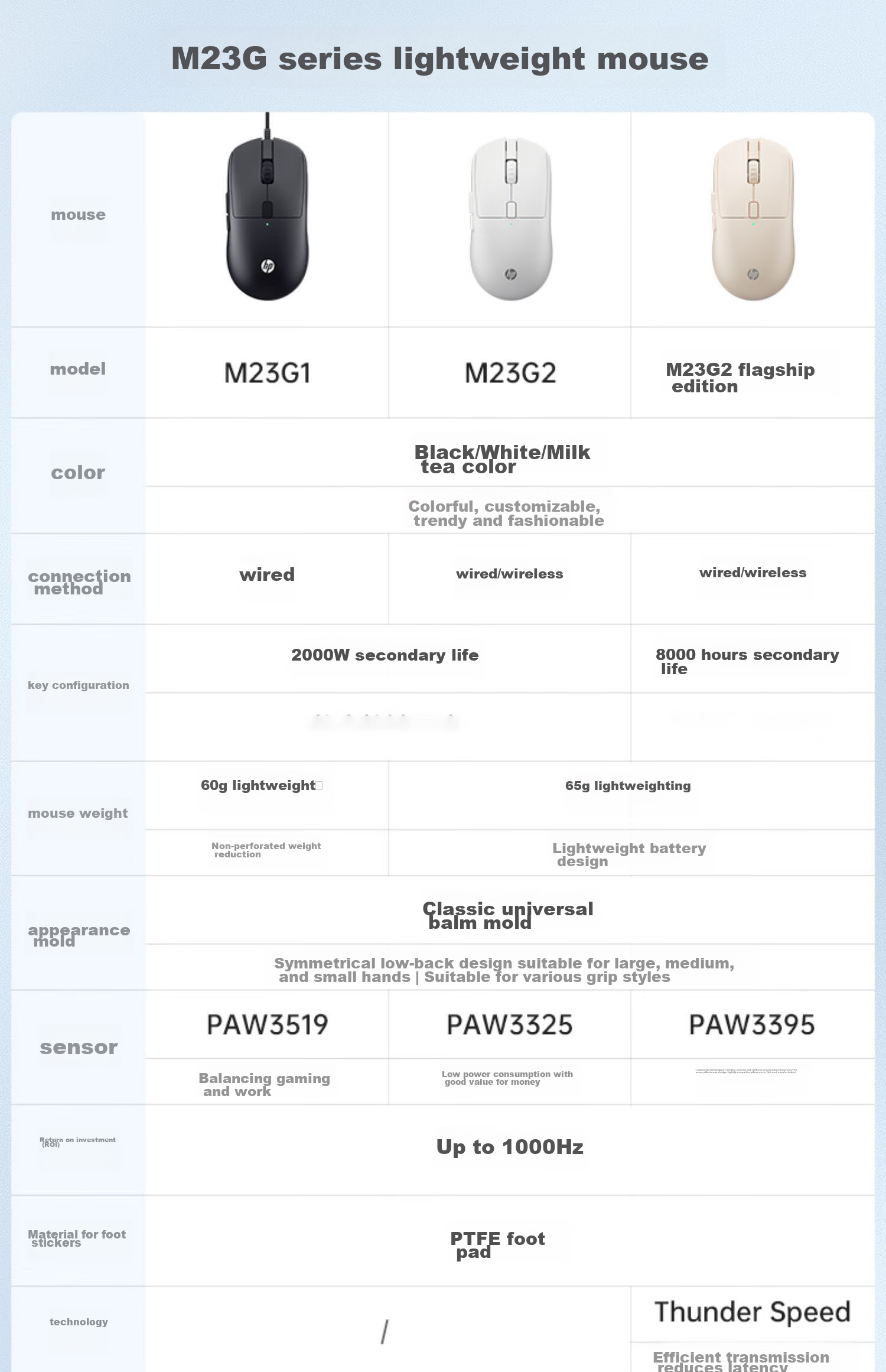 HP M23G2 Dual-Mode Wireless Mouse in Milk Tea Color, Lightweight at 65g with Wired/wireless dual-mode connection, Type-C charging, 10000 DPI adjustable driver, ergonomic desig 1