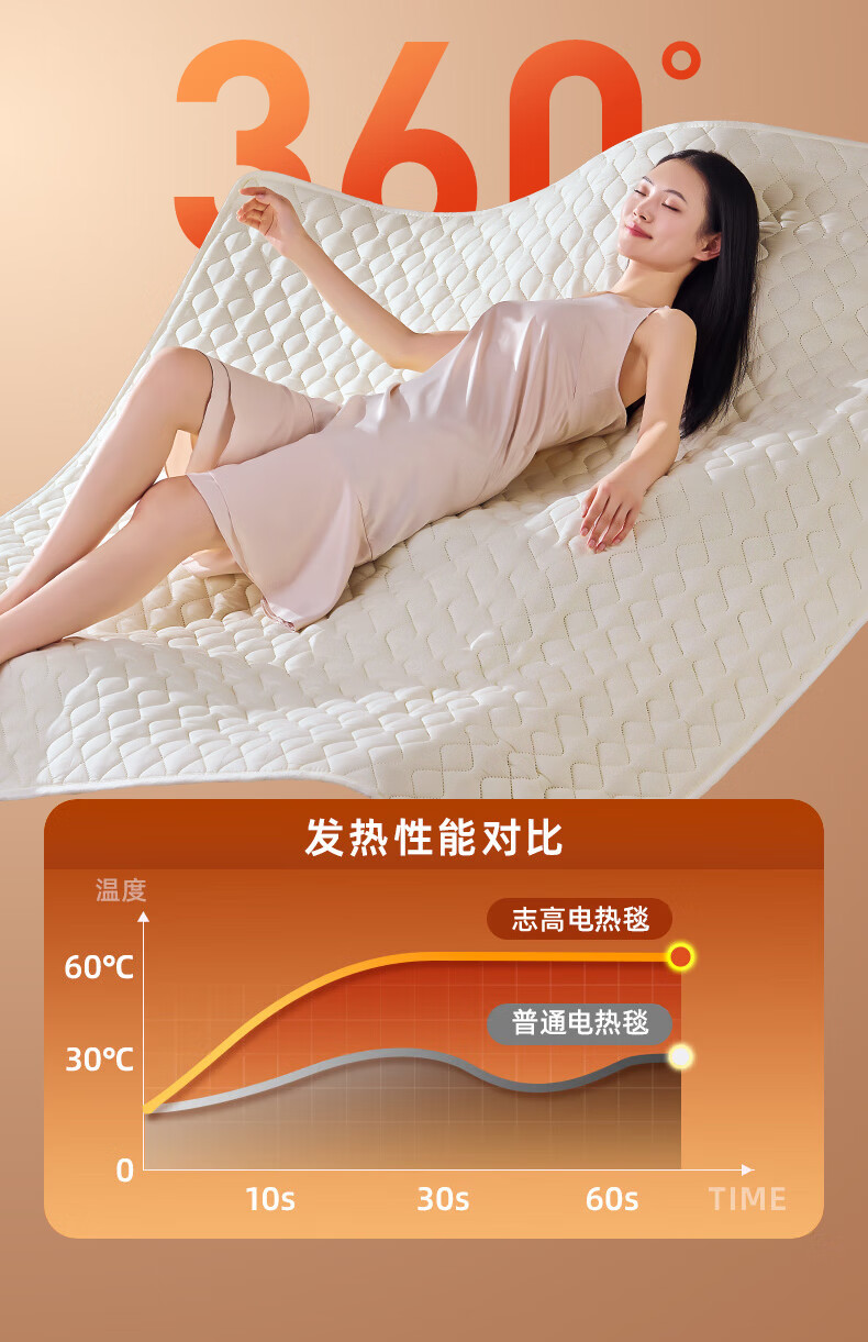 CHIGO [Dehumidifying And Mite-Removing] Double-Sided Dual Temperature Control, 3C Certified Water Heating Electric Heated Blanket, Electric Mattress Pad, 1.5x1.8m 5