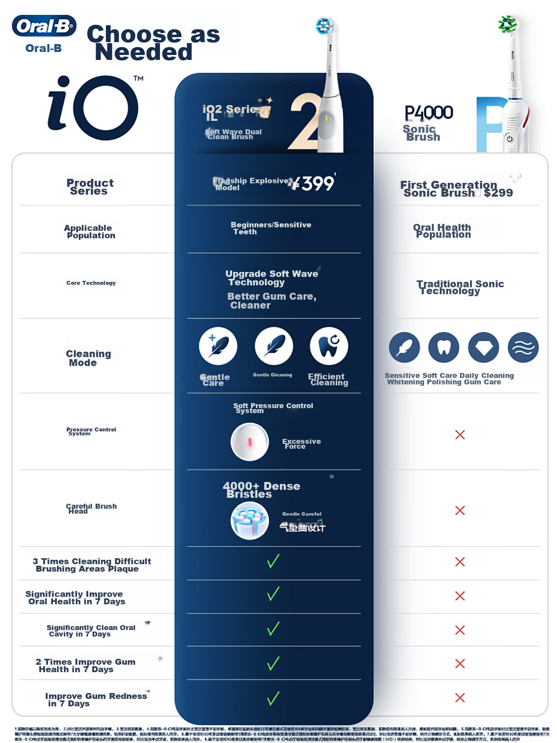 Oral-B German Imported Electric Toothbrush for Adults, IO2 Series Gentle Wave Dual Cleaning Brush, Elegant White Brush Head *1, Birthday Gift, Men's Gift, Wedding Gift 17