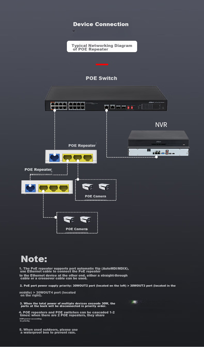 Dahua PoE Repeater, One-To 4-Port 100Mbps PoE Power Extender, Network Cable Splitter Switch, 48V Network Module DH-TAE103 4