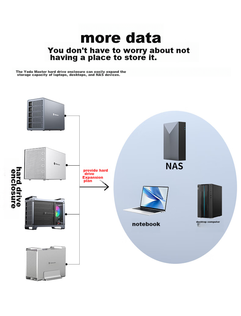 Yottamaster Magnetic Disk Array Hard Drive Enclosure, Multi-Bay Hard Drive Case, RAID Storage with Temperature Control Fan, Suitable for NAS Expansion Storage Capacity Increase, 2.5/3.5 SATA Mechanical And Solid State Drives 2