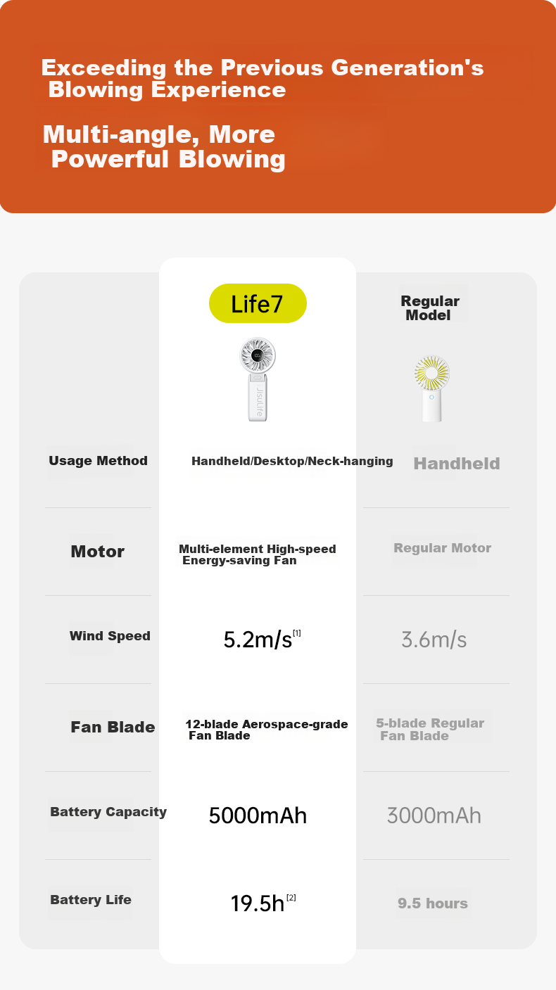 Jisu (JISULIFE) Handheld Mini Fan, Portable Folding Compact High-Speed Energy-Saving Powerful Fan, Outdoor Neck-Hanging Desktop Ultra-Long Battery Life Electric Fan, LIFE7 Gray 7