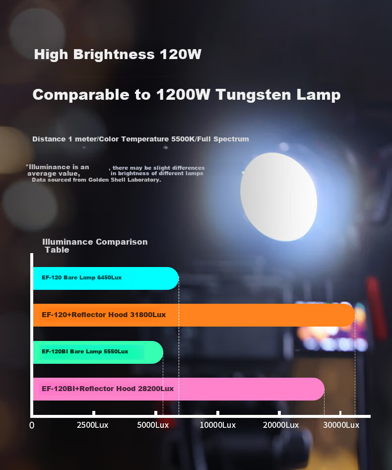 JINBEI Fill Light EF-120BI, Adjustable Color Temperature, Indoor And Outdoor Portable Photography Light, Video Beauty Light, Live Streaming Fill Light, AC/DC Dual-Use, External Shooting, Portable Constant Light 4