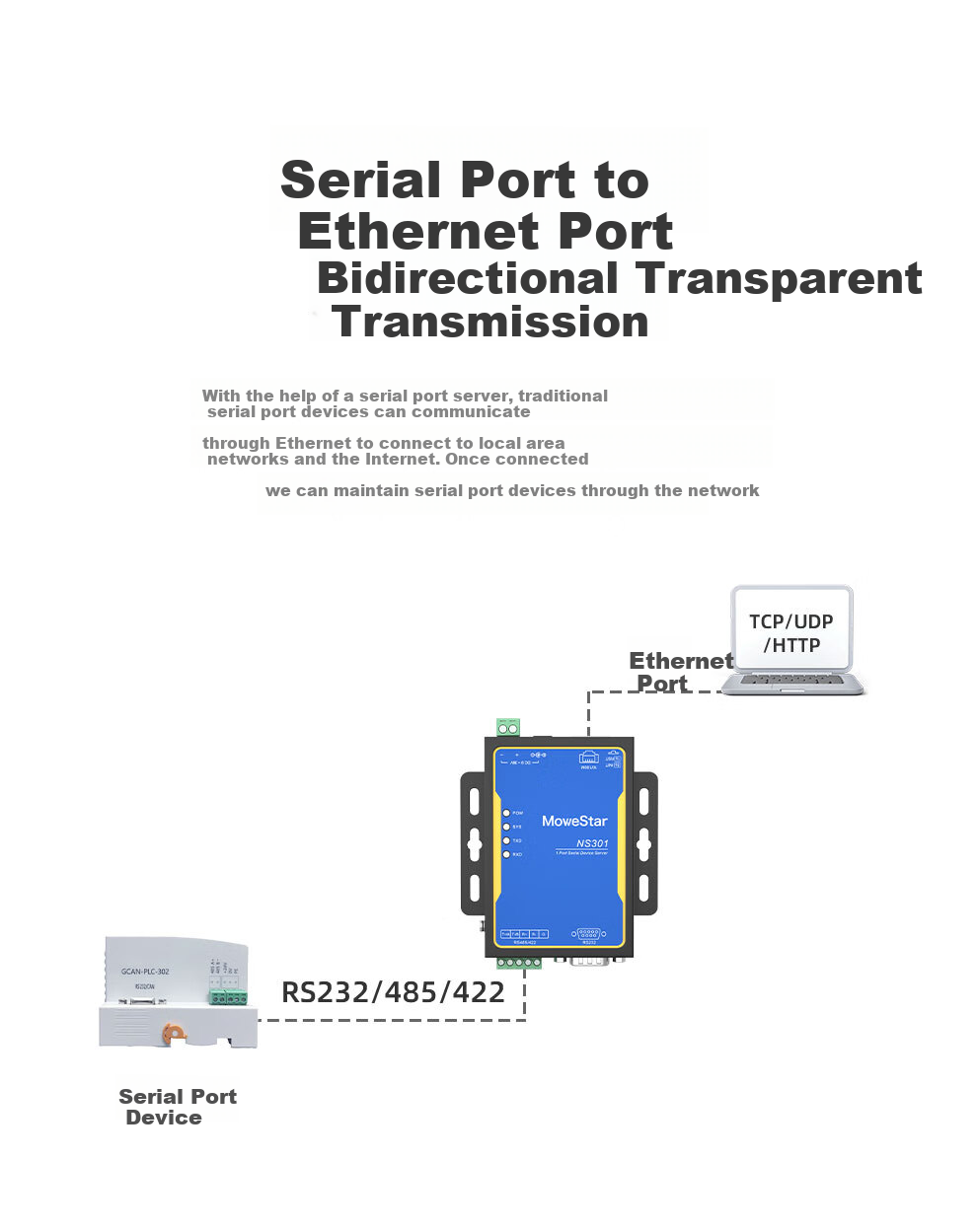MoweStar Serial Server Isolated RS232/422/485 to Ethernet TCP/IP Networking Module Serial 485 to RJ45 Modbus Gateway NS301I 3