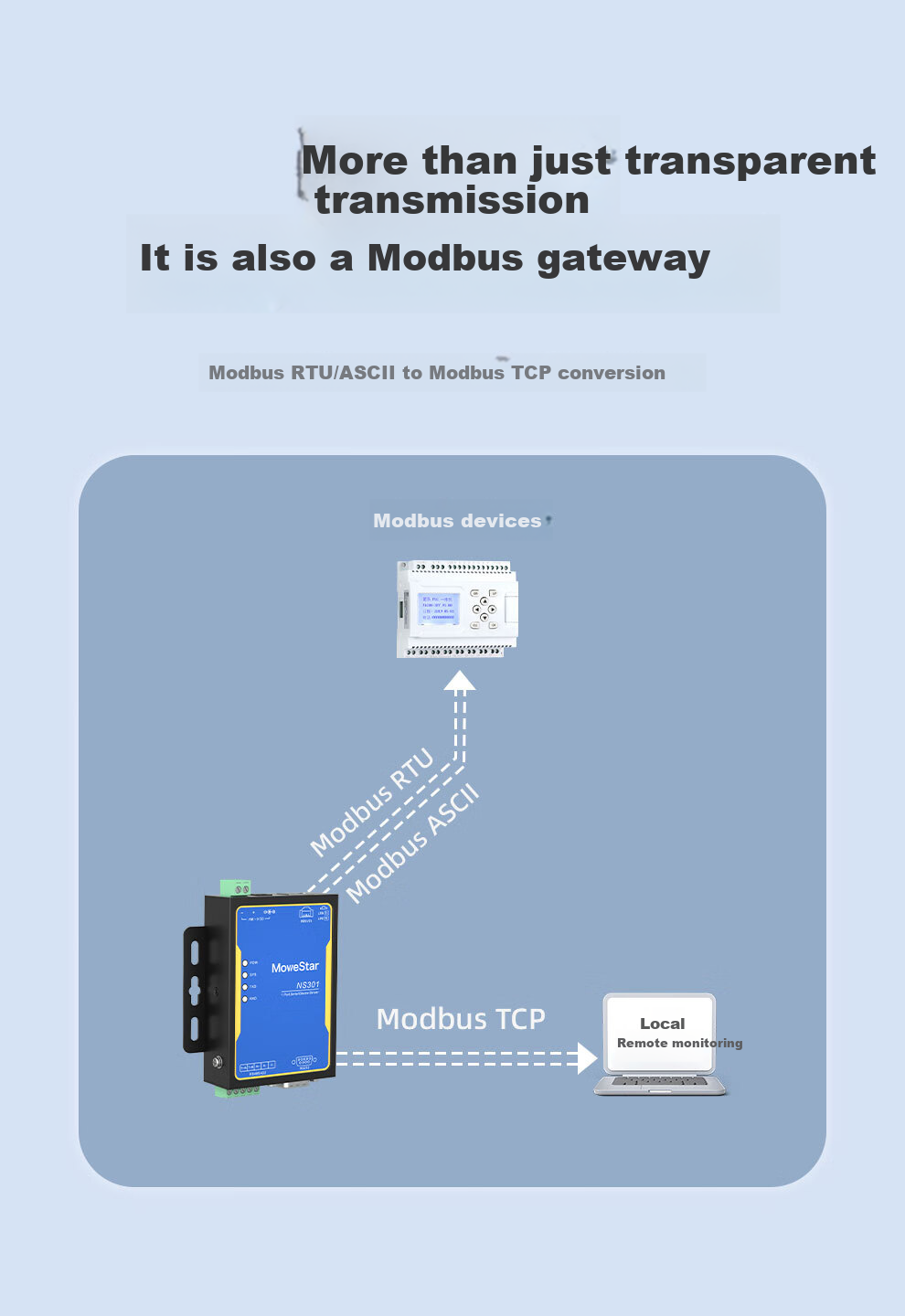 MoweStar Serial Server Isolated RS232/422/485 to Ethernet TCP/IP Networking Module Serial 485 to RJ45 Modbus Gateway NS301I 4