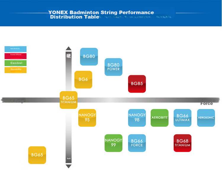 YONEX Badminton String, High Elasticity Type, for Competition And Training, Precise Control, Sound-Efficient, BG66UM-756, Navy Blue 6