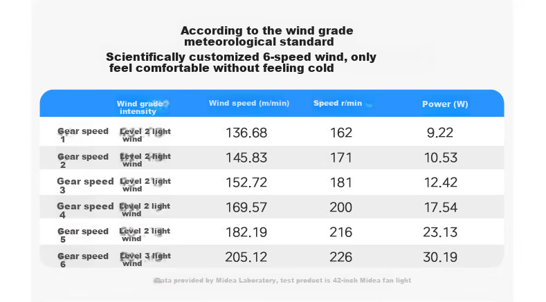 Midea Fan Light, Dining Room Ceiling Fan Light, LED Bedroom 48-Inch Blade Fan, Three-Blade Fan, Shusui Feng Installatio 3