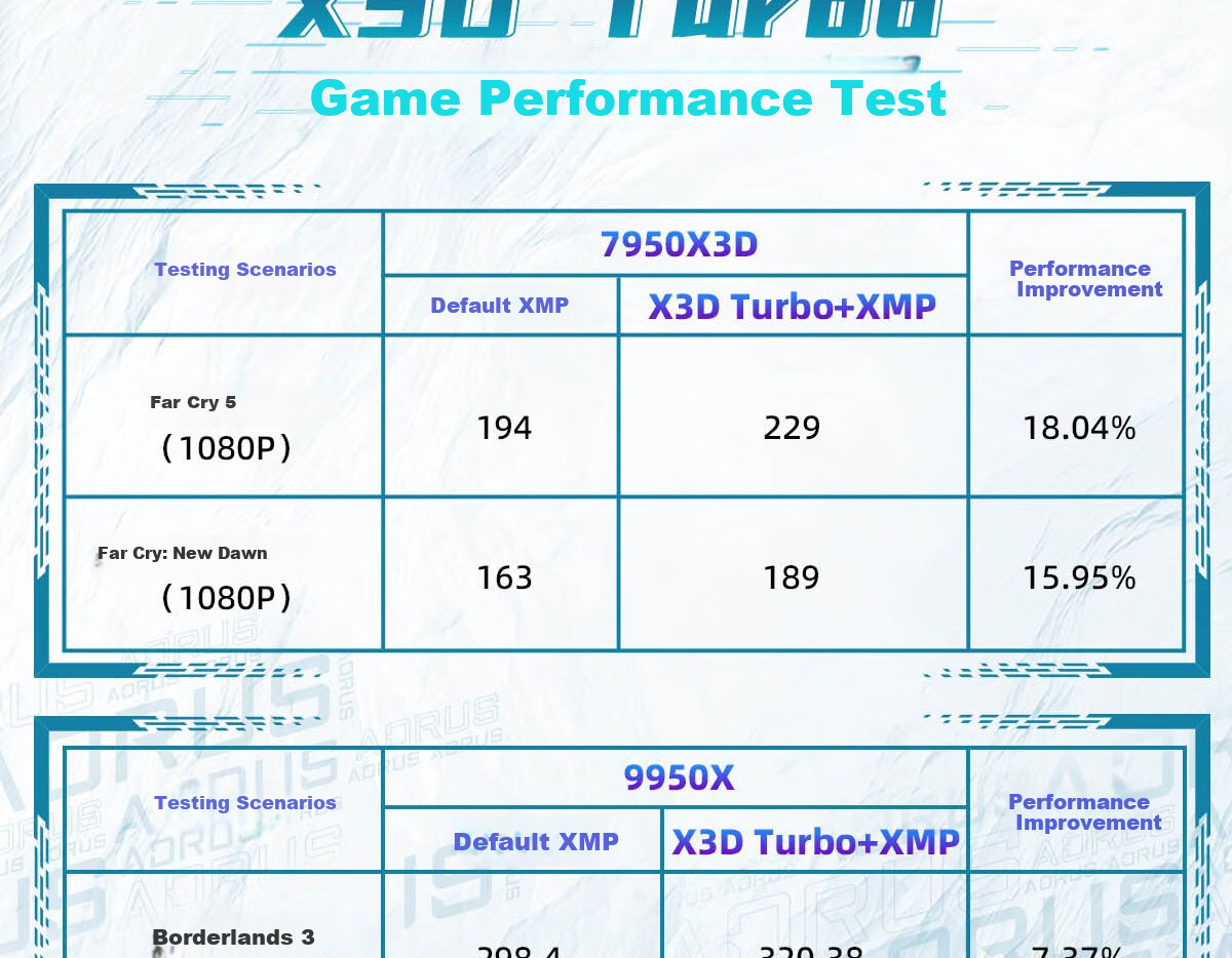 GIGABYTE X870I AORUS PRO ICE WIFI7 Mini Motherboard DDR5 Compatible with AMD CPU AM5 9700X 9800X3D 9900X 9600X 6