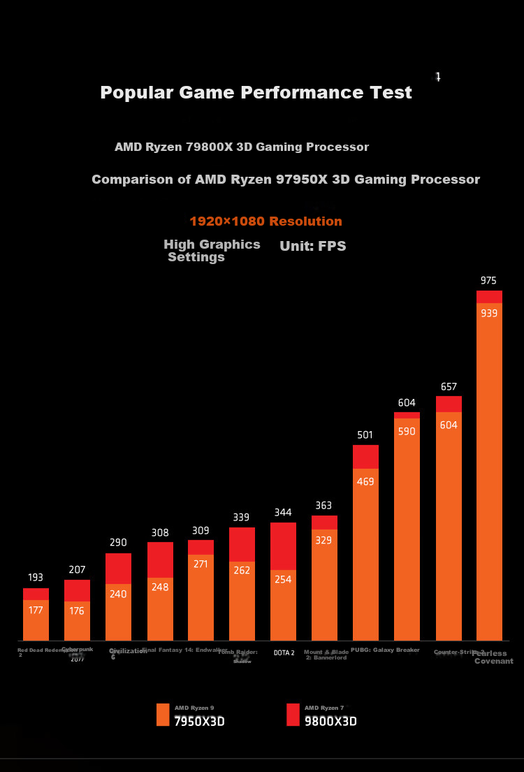AMD Ryzen 7 9800X3D Gaming Processor, 8 Cores 16 Threads, 104MB Game Cache, Boxed CPU, Smooth Gaming for VALORANT/Delta/CSGO, High-Framerate E-Sports 3