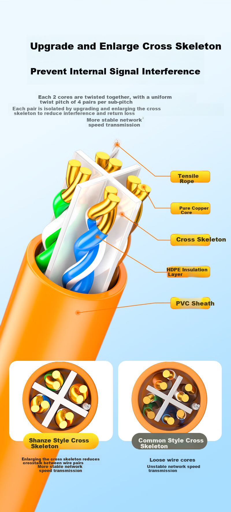 SAMZHE CAT6A Unshielded Network Cable [0.57±0.008mm Pure Copper Core] 10 Gigabit High-Speed Engineering Home Installation Network Monitoring POE Box Cable 305 Meters U6A305 6