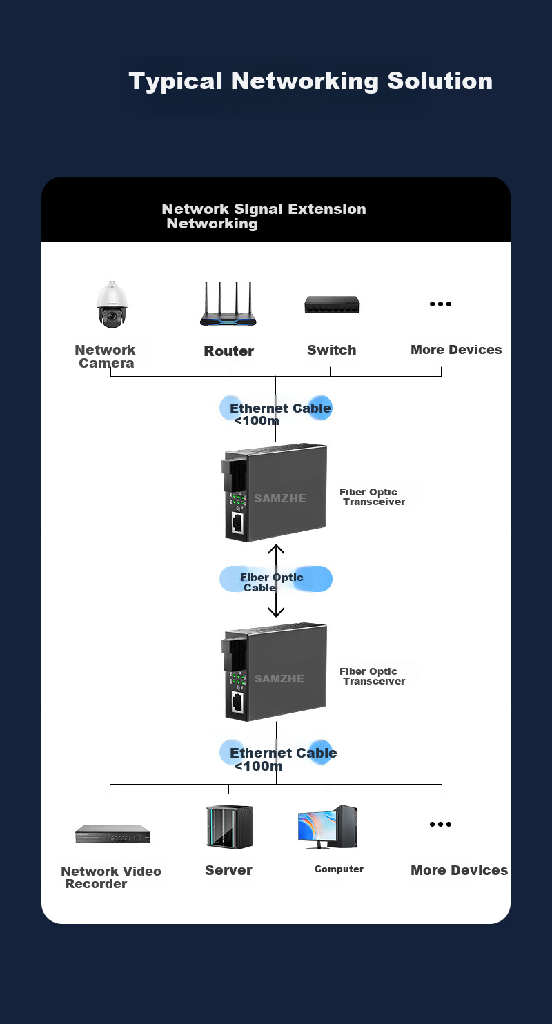 Sanze Telecom Grade Lightning Protection Gigabit Multimode Dual Fiber Optical Transceiver 550m External Power SZ-FCQMMS 8