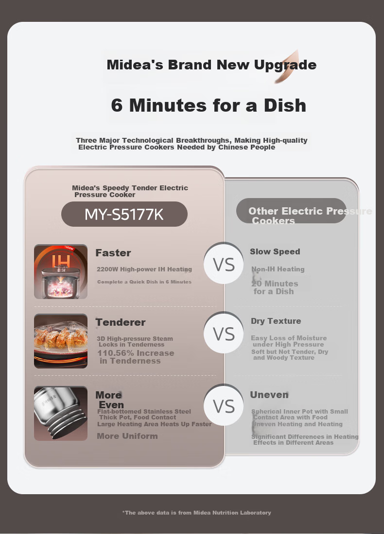 Midea Electric Pressure Cooker, 2200W High Power, 3D Heating, Ultra-Fast Tendering in 6 Minutes, Double Steel Inner Pot, High-Pressure Cooker MY-S5177K [ZMD Safe Series] 1