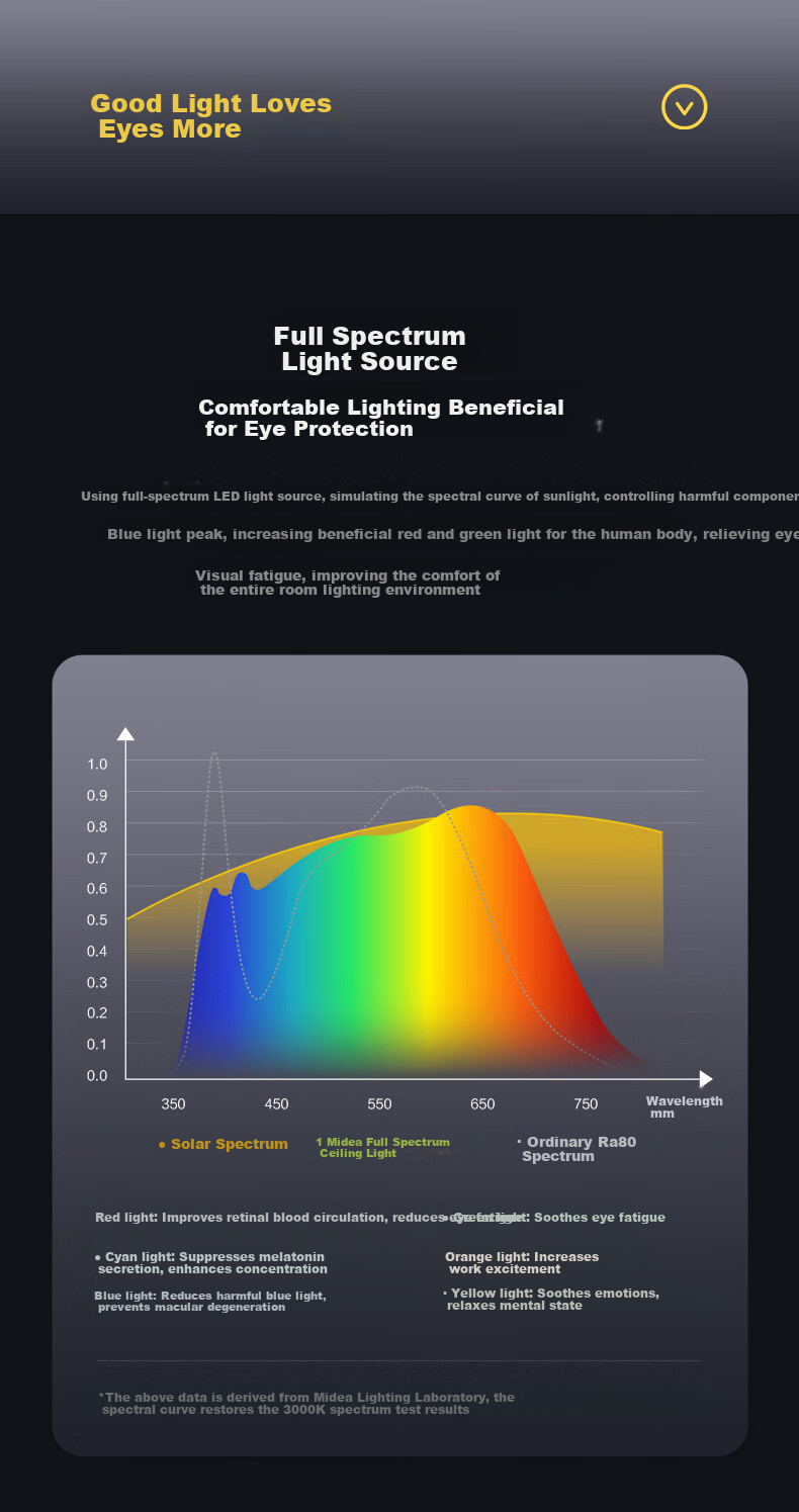 Midea LED Ceiling Light for Living Room, Dining Room And Bedroom, Eye-Protecting Smart Remote Control Lighting Fixture, 200W N1 Installation Included 6