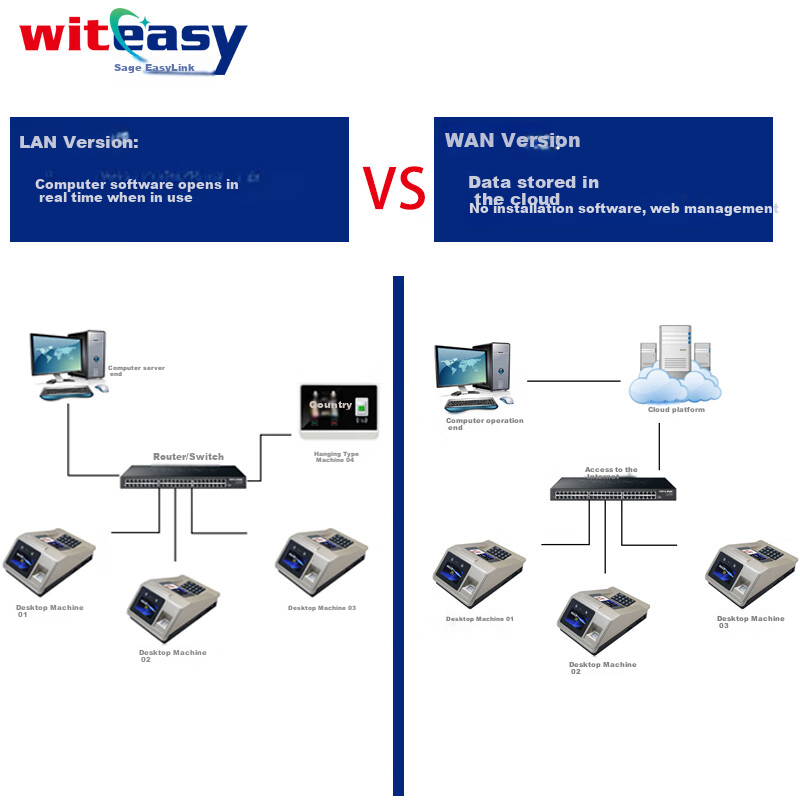 WITEASY YT-990 Dynamic Facial Recognition Payment Machine for Schools And Institutions' Canteens, with Face Recognition, Fingerprint, And Card Payment Functions