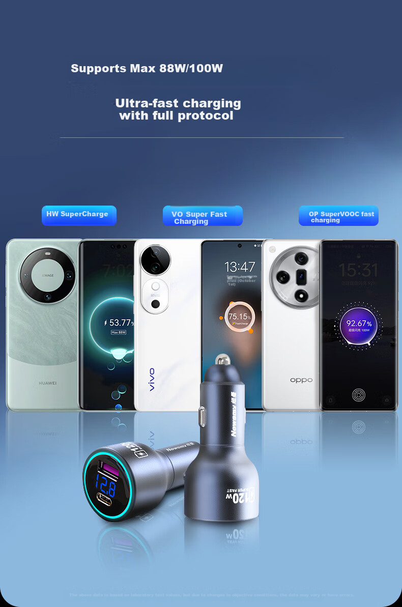 Newsmy Car Charger with Full Protocol Super Fast Charging Cigarette Lighter Adapter Dual USB [88W/120W+30W] 4