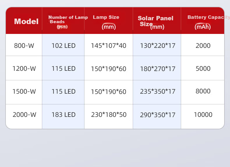 Xiangzhe Solar Outdoor Motion Sensor Light, Garden Lamp, Home Street Light, 1500-W with 5-Meter Cable 16