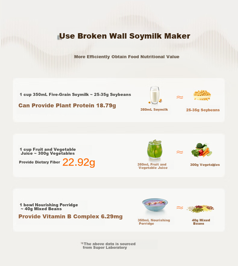 SUPOR Soy Milk Maker, 0.6L Small Household Machine for 1-3 People, Filterless Food Processor with Timer, Multifunctional One-Touch Cleaning Juicer DJ06B-P102 7