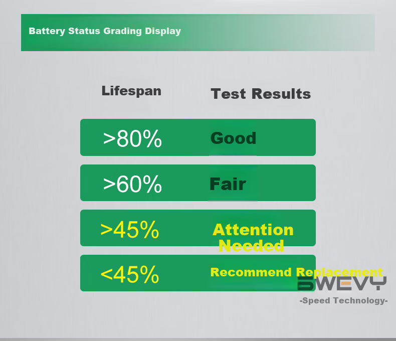Duoyi Car Battery Tester, 12V/24V Battery Test Meter, Internal Resistance Tester for Batteries, DY-2015A 7