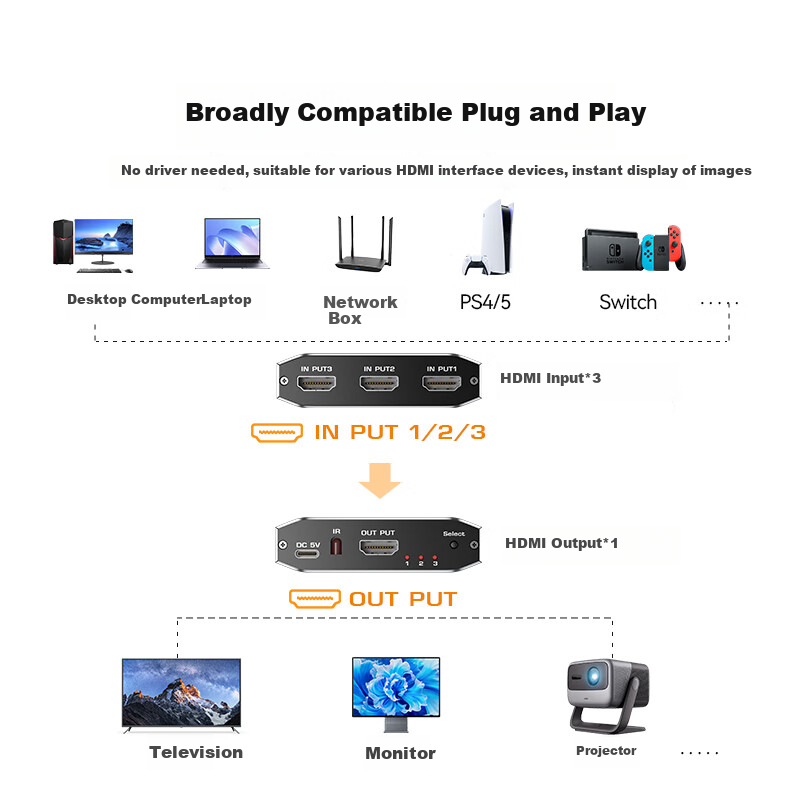 HDMI сплиттер SAMZHE QH31, 3 входа, 1 выход, 4K@60Hz, HD видео, для ноутбука, монитора, ТВ, проектора