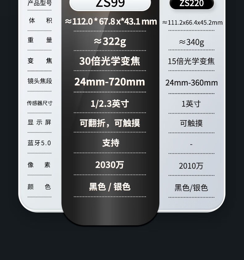 松下 LUMIX ZS99 便携相机开售:1/2.3 英寸传感器、30 倍光学变焦、322g 重,2998 元