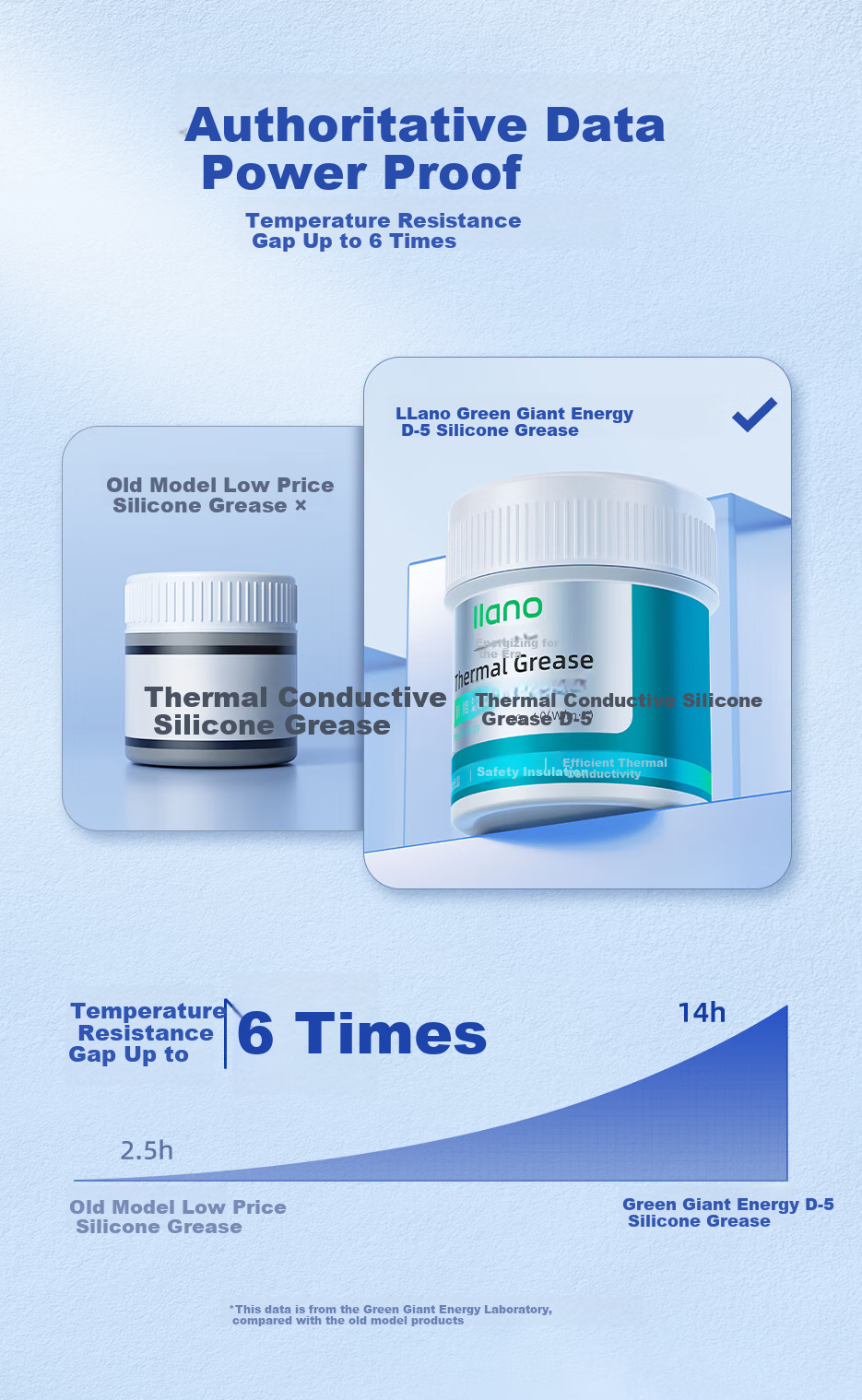 Llano Thermal Paste, CPU/GPU Cooling Silicone Grease, Desktop GPU Laptop Silicone, 20g Large Capacity D-6 Jar, High Thermal Conductivity, Heat Resistant, Long-Lasting 3