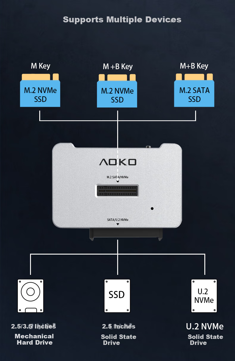 AOKO U.2/U.3/SATA/M.2 Hard Drive Dock, U.2 SSD Enclosure, NVME External Case, U2 to USB Converter, 2.5/3.5-Inch SATA Hard Drive Reader Adapter AU10SL 2