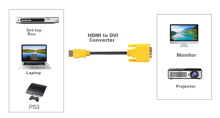 EKL HDMI to DVI Cable, 1.5 Meters, Digital High Bidirectional Conversion Cable, DVI to HDMI Adapter Cable, Laptop Monitor Connection Cable 4