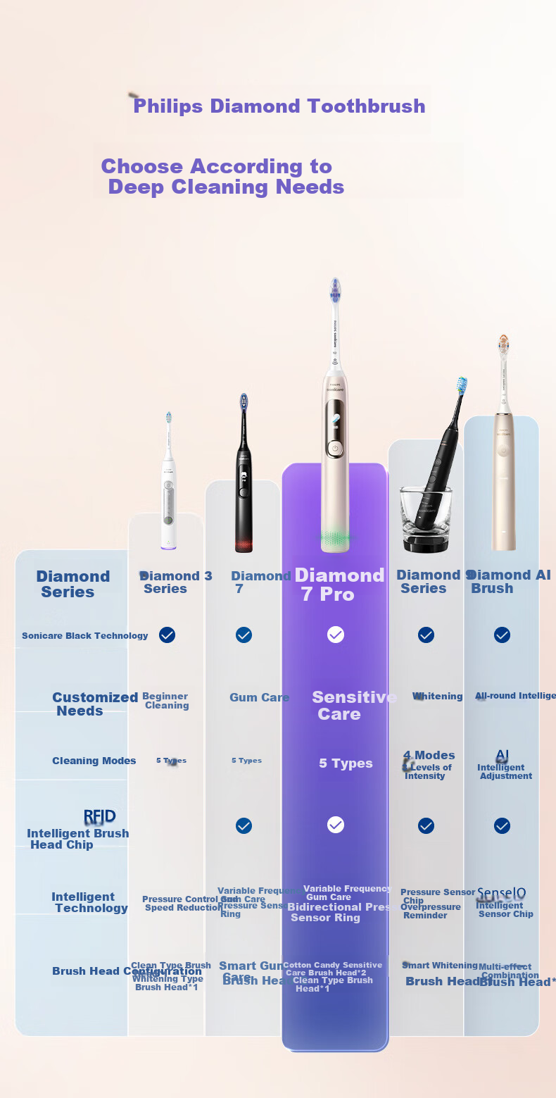 PHILIPS Sonic Electric Toothbrush Diamond 7 Pro, 7x Cleaning Power, Professional Gum Care And Sensitivity Protection, 2 Brush Heads Included, Gift for Men/women, HX3892/04 Gold 8