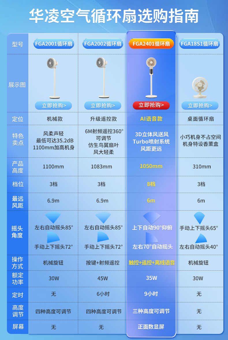 1 天不到 1 度电:美的华凌空气循环扇 48 元国补再降价