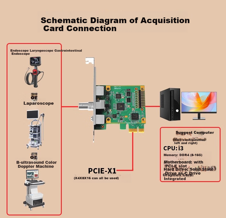 TCHD Video Tianchuang Heda Video Imaging Capture Card Medical Simulation Signal S Terminal BNC Endoscope Ultrasound X-Ray CT Medical Imaging SDK Development TC-360N1 2