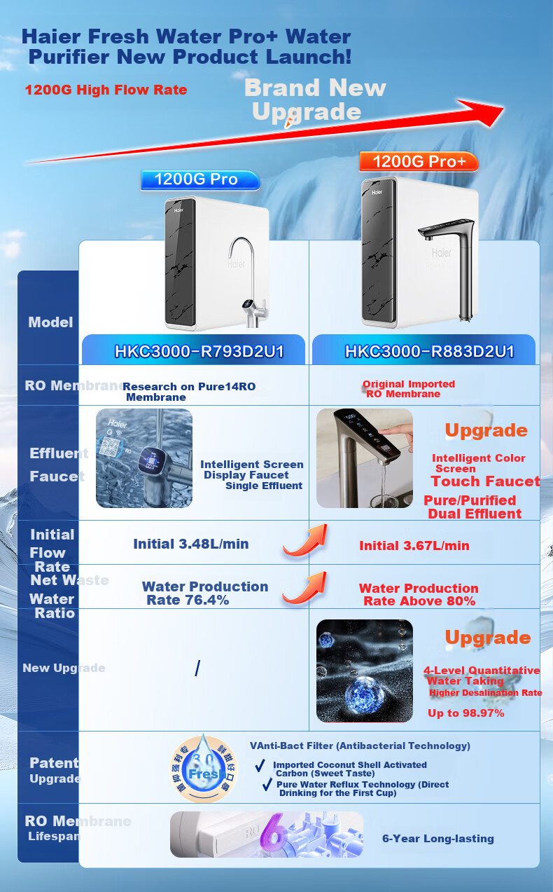 Haier Water Purifier Fresh Active Water Pro+, Instant 1400G, 6-Year Reverse Osmosis RO Membrane, Antibacterial Filter Cartridge, Touch Control Faucet, Dual Outlet, Kitchen-Specific Under-Counter Direct Drinking Water Purification Machine for Mothers And Babies R883 2