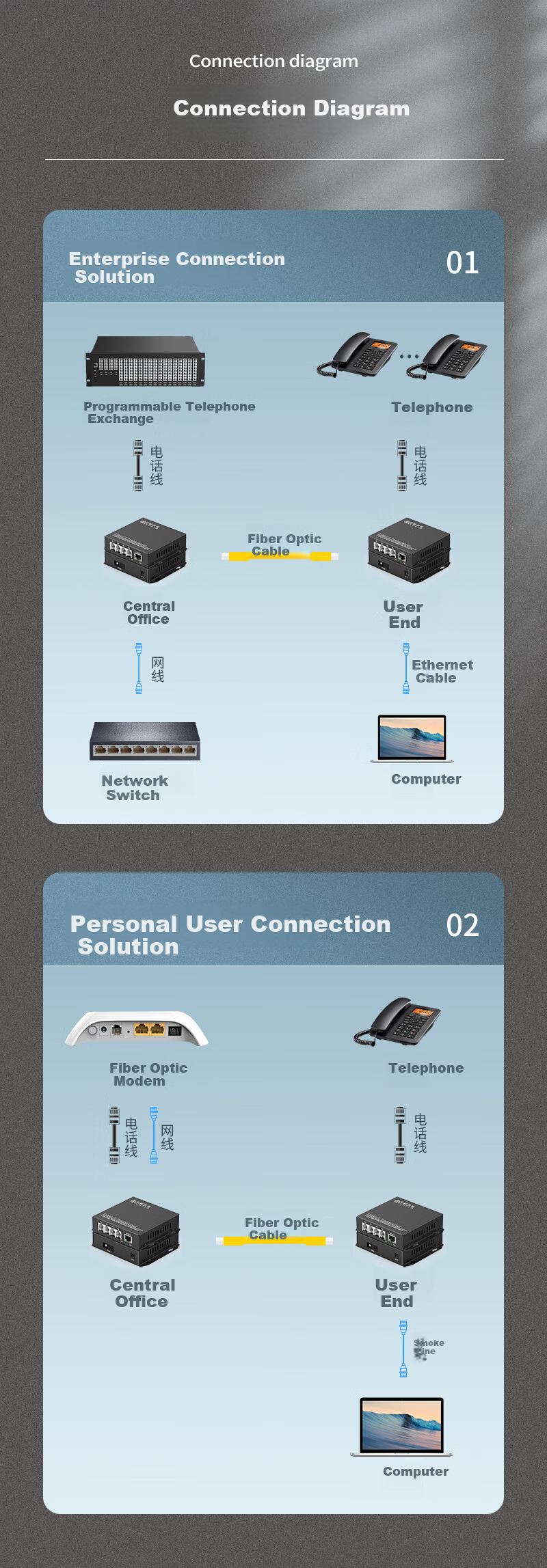Zhongkeguangdian 4-Channel Telephone Optical Terminal + 1-Channel 100Mbps Network PCM Voice Optical Terminal, Telephone Fiber Optic Transceiver, Optical-Electrical Converter, SC Port One Pair, ZK-4P1E 1